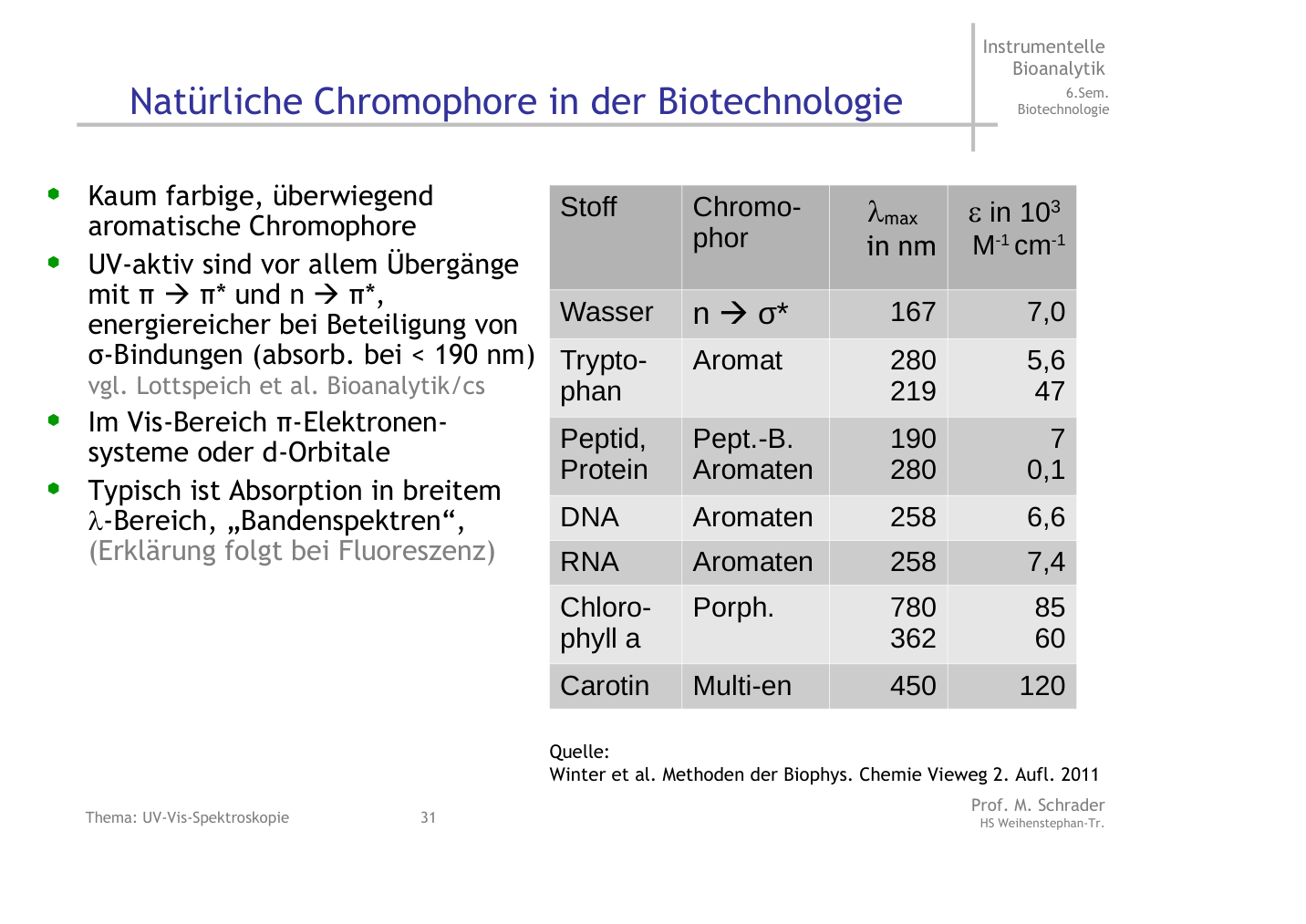 Originalfolie zu natürlichen Chromophoren in der Biotechnologie